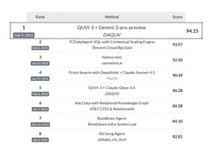 다큐브, 예일대 'AI모델 검증' 벤치마크 1위 달성…中 텐센트 제쳤다