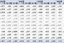 지난달 가계대출 1.4조 증가 전환… 농협·새마을금고로 몰렸다
