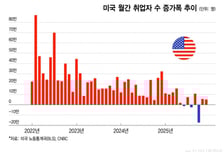 오늘 밤 고용지표…소매판매 이어 부진 전망, 경기 우려 불거질까[오미주]