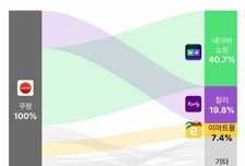 '쿠팡' 여전히 1순위는 맞는데…가장 많이 떠난 30대, 어디로?