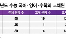 19개 문항 통째 교체… '불영어' 불렀다