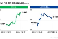 외인·기관 '사자'… 코스피 5350선 지켰다