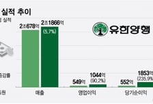 '렉라자 약발' 유한양행, 작년 영업익 90% 뛰었다