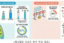 국내 폐동맥고혈압 치료 가이드라인 준수율 낮아