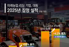 [더벨]대동, 2025년 역대 최대 매출 기록