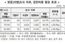 건보공단 "조사 후 유방암 판정유보율 감소…검사비 3.5억 절감"