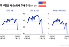 美 증시에 AI 공포 트레이드…컨설팅, 중개, 수수료 사업의 종말?
