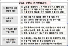 부산시, 통상위기 대응 맞춤 지원으로 中企 수출 강화한다