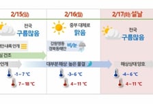 설 연휴 대체로 '포근'…"설 전날 영동엔 눈·비 예보"