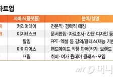 "월급 하나만으로 못 살아" 퇴근 후 또 일…N잡러 잡는 이 회사들