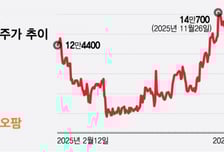 [단독]㈜SK, SK바이오팜 지분 일부 1.5조 PRS 발행 추진