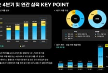 넥슨, 연매출 4.5조원…'아크레이더스' 흥행에 역대 최대 실적