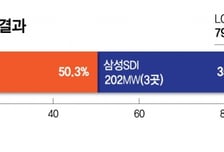 '국산-안전성' SK온 전략 통했다…2차 ESS 입찰 50% 쓸어담아