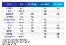 회사채 약세여도 등급 오를 기업 있다…업황 호재론도