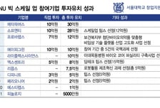서울대 '이름값'…20곳 중 11곳 투자유치 '빅 스케일업'의 비결