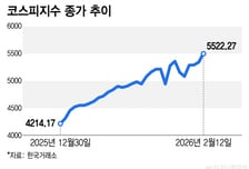코스피, 美 증시 혼조에도 5500 활짝…"CPI·실적 주목"