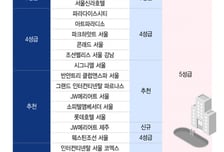 국내는 5성, 포브스는 4성…'별의 간극' 드러난 한국 호텔