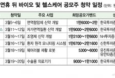 설 지나 바이오 공모주 릴레이 등판…"수익률 300% 대박 또 나올까"