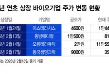 "효자는 누구"…지난해 연초 상장 바이오 현주소는