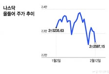 증시 강타한 AI의 4중 공습…승자는 데이터센터 부품 공급업체[오미주]