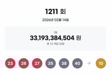당첨금 23억 행운 거머쥔 '14명'…당첨번호 '23, 26, 27, 35, 38, 40'