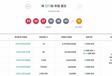 제1211회 로또, 1등 23억 2명 배출한 군산 명당은?