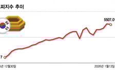미국발 변동성 앞둔 코스피…반도체 돌파력에 초점