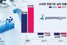 소마젠, 美 대형 프로젝트 순항…최대 매출에 수익성까지 잡았다