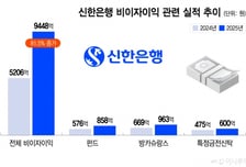 체질 바꾼 신한銀, 비이자이익 2배 '껑충'