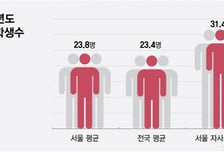 서울시 특목·자사고 정원 5년간 '14%' 단계적 감축