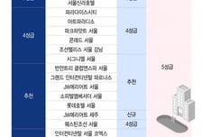국내 5성 해외선 4성, 별 따기 힘든 K호텔
