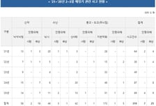 "2~3월 해빙기 붕괴·낙석 주의"…최근 5년간 319건 사고, 7명 사망