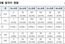 근로감독·산업안전 7급 2차 651명 합격…내달 5~6일 면접