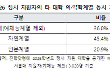 서울대 자연계 지원자 절반은 '메디컬' 중복 지원...경영도 37%