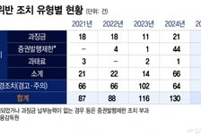 공시위반 '143건' IPO 예정기업 대부분…금감원 "거짓공시 엄중조치"