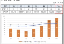 대전 상장기업 시총 91조 돌파… 역대 최고치 경신