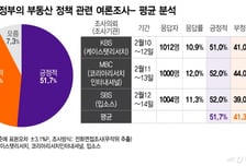 정부여당 '집값 트라우마' 넘어서나…여론 호응 이유, 셋
