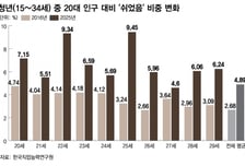 팬데믹 때부터 6년째 '쉬었음'…일자리 없는 20대 왜 늘었나 보니