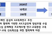 과기정통부, AX대학원 10개 신설 추진…연 30억원 지원