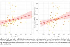 해운대백병원 연구팀 '살이 조금만 쪄도 뇌에 변화 시작'
