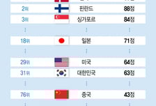 [더차트]세계에서 가장 청렴한 국가는 어디?…대한민국 31위