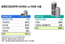 다주택자 대출 연장도 압박…빌라·오피스텔 먼저 술렁인 이유