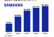 삼성전자, 건설 중인 자산만 57조…메모리 생산 1위 굳힌다