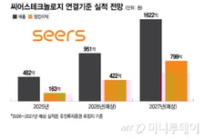 씨어스테크, 흑자 의료AI로 시총 2조…"압도적 실적, 선두입지 확고"