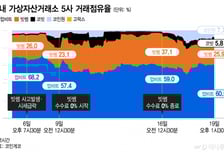 오지급 사고에도, 수수료 면제에 이용자 우르르…빗썸 점유율↑