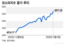 "여기가 고점" 차익실현 우르르?..."코스피 7900 간다" 눈높이는 쑥