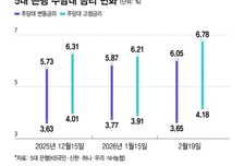 "이러다 주담대 7% 뚫겠어" 영끌족 패닉...예금금리 내렸는데, 왜