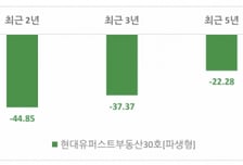 英 부동산 투자했다가...'현대유퍼스트부동산투자신탁30호' 손실 위기