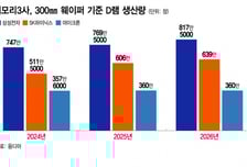 차원이 다른 생산능력… 삼성전자, 파운드리도 '흑전' 만든다
