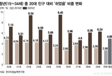 뜻밖의 코로나 후유증...팬데믹에 발목 잡힌 청년들 6년째 '쉬는 중'
